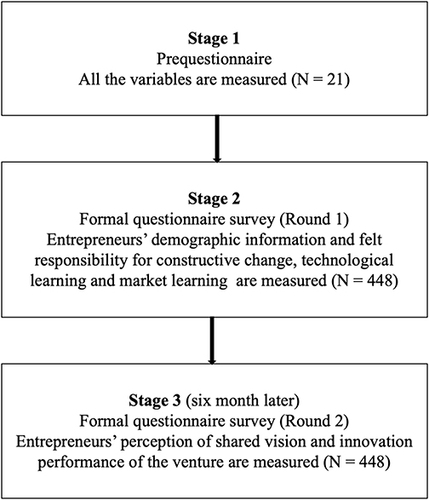 Figure 2 Data collection process.