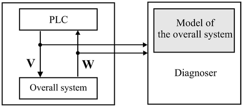 Figure 4 Overall system diagnosis.