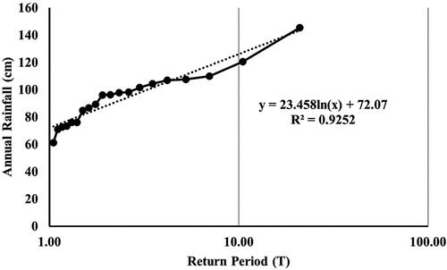 Figure 6. Annual exceedance rainfall and return period.