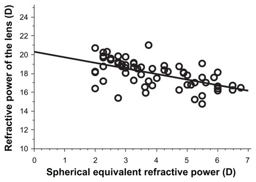 Figure 5 Correlation between spherical equivalent refractive power and lenticular power.