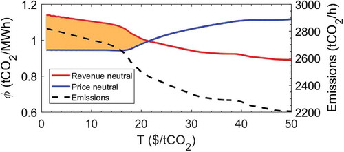 Figure 7. Revenue and price-neutral T – ϕ combinations.