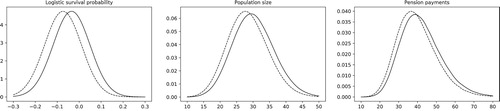 Figure 15. The leftmost picture shows the distribution of the risk factor v3,f in 2035. The center plot shows, at the end of the same year, the distribution of population sizes for a cohort that had one thousand 85 year-old females in 2020. Corresponding pension payments are shown in the rightmost plot. Dashed lines show the impact of a 10% reduction in GDP in 2024.