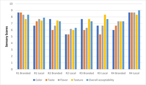 Figure 5. Sensory evaluation of beef seekh kababs.