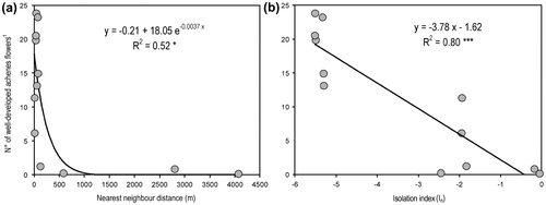 Figure 4. Univariate relationships between the number of well-developed achenes and isolation, quantified as (a) minimum distance from the nearest occupied plot, and (b) overall isolation (Isolation index, In). *p < 0.05; ***p < 0.001.
