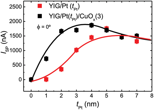 Figure 7. The variation of the spin current signal with the thickness of Pt, as reported in Ref. [Citation185]. It shows a clear difference between Y3Fe5O12/Pt/CuOx and Y3Fe5O12/Pt. Including CuOx adds a contribution to orbital-to-charge conversion arising from OEE. This depends on the thickness of the material because the orbitally polarised signal must travel through Pt until it reaches the oxidized interface. In Y3Fe5O12/Pt/CuOx the signal start to decrease after tPt∼3nm. Beyond this thickness, both elements behave the same because the orbital current is dephased before getting into the Pt/CuOx interface. A similar but more general study was performed in Ref. [Citation200,Citation201].