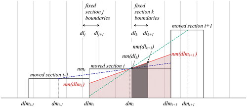Figure 1. A schematic description of the moved particle size distribution remapping to the fixed grid. The fixed particle size grid is shown with gray lines, while a fictitious snapshot of three moved bins is depicted with the bold black lines. The blue and green dotted lines denote the approximated backward and forward slopes of the distribution and the red line, in between, the average slope, which we use to approximate the shape (red shaded trapezoid) of the distribution within the moved section. The area formed by the gray shaded trapezoid within each fixed bin represents the particles added to it in a time-step.