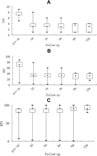 Figure 2 Changes in pain scores, functional improvement, and quality of life following percutaneous sacroplasty (PSP). Changes in (A) visual analog scale (VAS), (B) Oswestry Disability Index (ODI), and (C) Karnofsky Performance Scale (KPS) values are shown. Box plots represent the median and interquartile range (IQR).