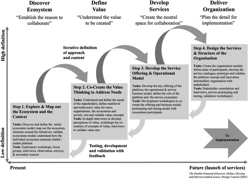 Figure 5: The student-centric UIC innovation intermediary design process.