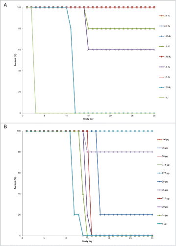 Figure 2. Survival over time by antibody cohort following diphtheria toxin challenge. The proportion of animals surviving over the 30-day study period by study day following receipt of toxin-antibody mixture is shown for equine diphtheria anti-toxin (DAT) dosing cohorts in panel A and for S315 human monoclonal antibody dosing cohorts in panel B.