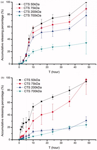 Figure 8. In vitro release of CTS-g-PNIPAAm nanogels at different temperatures (a)T = 25 °C; (b) T = 37 °C.