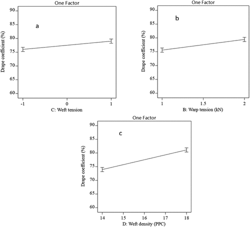 Figure 3. Effect of weft tension (a), warp tension (b) and weft density (c) on drape ability of fabric.