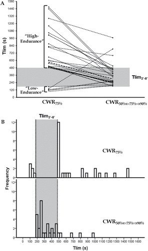 Figure 2. Individual time to limitation (Tlim) in response to constant work rate testing at 75% peak (CWR75%) and after intensity adjustment (CWR50%⇐75%⇒90%) in patients whom CWR75% did not provide Tlim between 3 and 8 min (Tlim3′–8′) (N = 32, panel A). Tlim distribution in response to CWR75% and CWR50%⇐75%⇒90% is shown in panel B. Note that a fraction of “high-endurance” patients were told to stop exercising at the 8th minute during CWR75% (N = 8): this explains higher Tlim frequency near this time point. Tlim: time to intolerance; Tlim3′–8′: time to intolerance within 3 to 8 minutes; CWR: constant work rate.