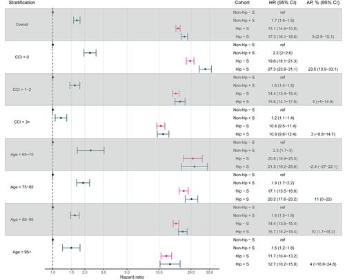 Figure 2 0–30 day relative mortality: Hazard ratios (HR) and attributable proportion (AP) with 95% confidence intervals (CI). Overall and stratified on comorbidity and age.