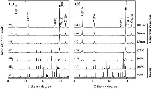 Figure 2. Changes in in situ XRD patterns observed at (a) 30 and (b) 100 kPa hydrogen pressure. (i)–(vii) show patterns acquired during heating at (i) 23°C, (ii) 700°C, (iii) 800°C, and (iv) 820°C, and patterns measured (v) 15 min, (vi) 30 min, and (vii) 180 min after reaching 820°C. Solid squares, open circles, and open triangles represent peaks attributable to Fe, NdH2, and Fe2B, respectively
