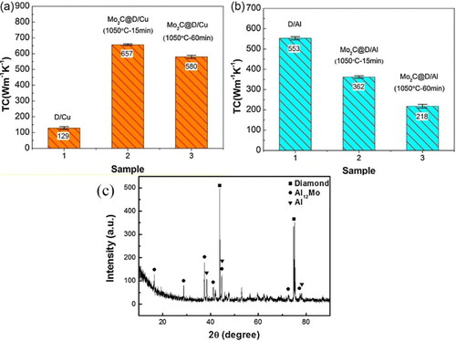 Figure 5. The thermal conductivity and XRD pattern of diamond/copper and diamond/aluminum composites with Mo2C coating: (a) thermal conductivity of diamond/Cu composites at different plating times, (b) thermal conductivity of diamond/Al composites at different plating times (c) XRD pattern of diamond/aluminum composite material containing Mo2C coating [Citation40].