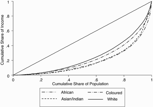 Figure 6: Income Lorenz curves by race, 2008 FootnoteNotes.