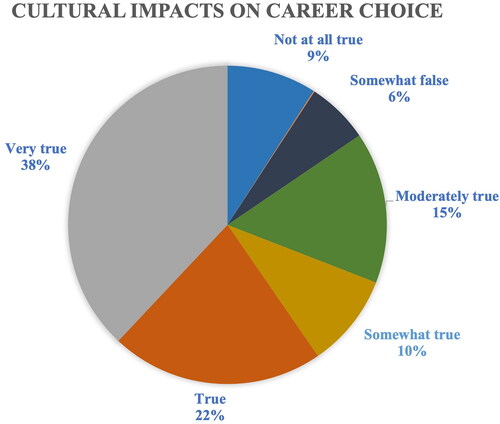 Figure 5. Graphic illustration of responses when respondents were asked if tradition and culture were an important influencing when choosing a career/discipline. 38% of respondents said it was very true that culture played a role in career choice, 22% selected true, with only 9% selecting that culture played no role in career choice.