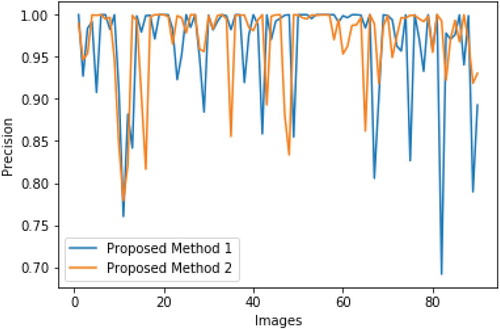 Figure 20. Segmentation precision.