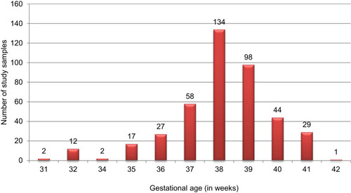 Figure 2 Break-up of the study sample for each gestational age in Dessie Referral Hospital, Northeast Ethiopia.