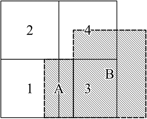 Figure A1. Two incompatible zoning system (1,2,3,4 and A,B) with m=4 and o=2, respectively (see EquationEquation (4))(4) xkl=∑i=1m∑j=1mxijwikwjl,i,j={1,⋯,m}k,l={1,⋯,o},(4)
