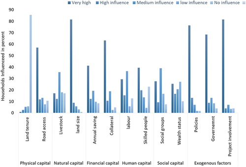 Figure 2. Level of influence of livelihood assets and exogenous factors on land use decision of the household (source: own calculations, n = 228).