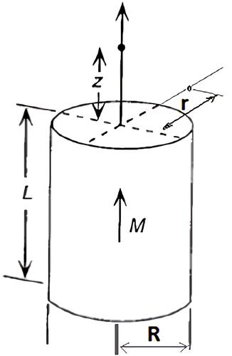 Figure 6 Legend for a permanent magnet.