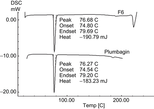 Figure 2.  Differential scanning calorimetric thermograms of pure plumbagin and plumbagin-loaded chitosan microspheres of formulation F6.