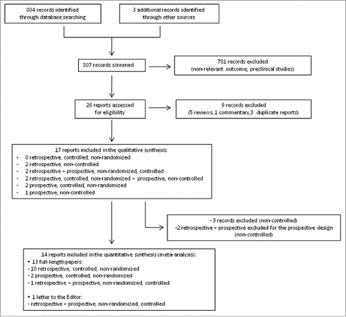 Figure 1. Flow diagram of article selection process.