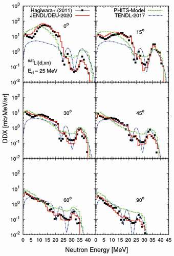 Figure 6. Same as Figure 4 but for 25 MeV. The experimental data were taken from Ref [Citation57]