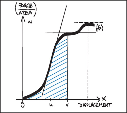 Figure 6. Force‐displacement curve with two peaks