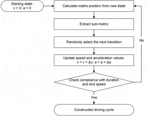 Figure 4. The driving cycle generating algorithm.