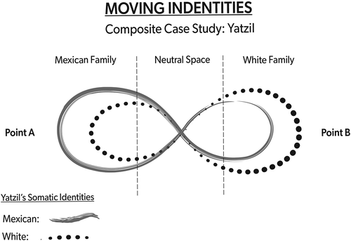 Figure 2. Moving identities loop
