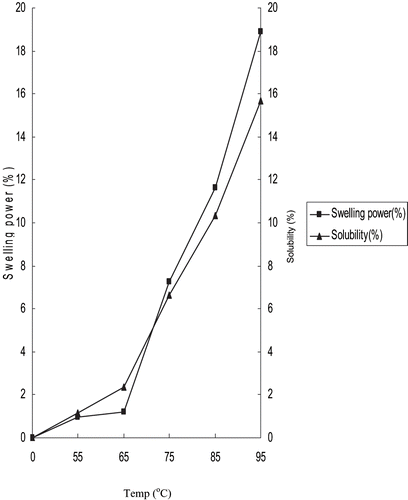 Figure 1 Swelling and solubility pattern of flour from Borassus aethiopum root.