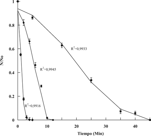 Figura 1. Curvas de muerte termosónica de Staphylococcus aureus, en un sistema modelo formulado con a w 0,96 y pH 3,5, ajustadas (líneas) con el modelo de Fermi para distintos tratamientos: (♦) 500 mg/kg de vainillina, 60 °C y 75 µm; (•) 350 mg/kg de vainillina, 50 °C y 75 µm; (▪) 350 mg/kg de vainillina, 40 °C y 90 µm de amplitud de onda ultrasónica. Figure 1. Staphylococcus aureus thermosonic death curves in a model system formulated with aw 0.96 and pH 3.5, fitted (lines) with Fermi model for selected treatments: (♦) 500 mg/kg vanillin, 60 °C, and 75 µm; (•) 350 mg/kg vanillin, 50 °C, and 75 µm; (▪) 350 mg/kg vanillin, 40 °C, and 90 µm ultrasound wave amplitude.