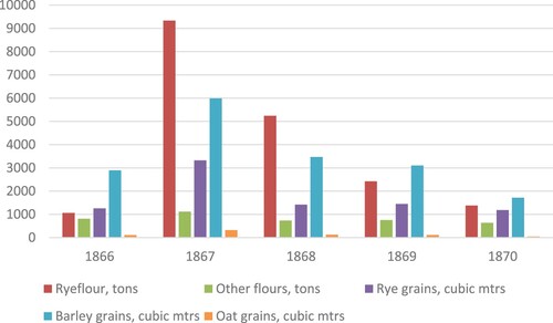 Figure 5. Incoming grain and flour to Västerbotten, 1866–1870.Source: BiSOS, serie H, 1866–1870, p. 4.