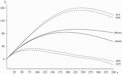 Figure 6. Mean and ‘theoretical’ lambdagrams, along with 2.5%, 5%, 95% and 97.5% percentiles from 10,000 simulations of the random-walk process obtained by setting a=1 and b=0 in Equation 2 with ϵt∼ N(0, 1) for T=480 for n≤350