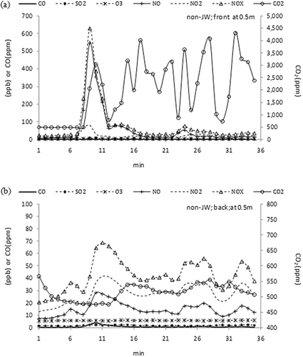 Figure 8. Temporal variation of CO, SO2, O3, NO, NO2, NOx, and CO2 at the (a) front and (b) back site during the first trail over the non-JW pavement in the Experiment II.