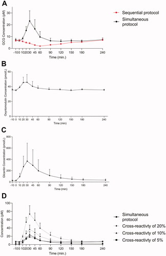 Figure 5. Endogenous glucagon levels in ten obese RYGB operated individuals during a 50 OGTT. Glucagon data obtained using two different wash protocols are shown (the simultaneous: black; the sequential: red) in (A). Plasma concentrations of oxyntomodulin (B) and glicentin (C) are shown. Based on glicentin data (C) we calculated and plotted the predictive secretory response assuming cross reactivity to glicentin of 5% (black square, dashed line), 10% (black triangle, dashed line) and 20% (black, dashed line) when using the simultaneous protocol (black circle, full line). Data shown as mean ± SD.