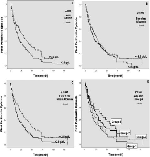 Figure 3. Kaplan–Meier analysis of first peritonitis episode risk by albumin values and groups. (A) Analysis of first peritonitis episode risk relative to the mean albumin level of 3.5 g/dl. (B) Analysis of first peritonitis episode risk relative to 3.5 g/dl of baseline albumin. (C) Analysis of first peritonitis episode risk based on the 1st year mean albumin level of 3.5 g/dl. (D) Analysis of first peritonitis episode risk according to group-1, group-2, group-3, and group-4. p < 0.05 was considered statistically significant.