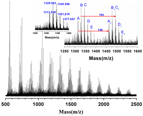 Figure 5. The MALDI–ToF mass spectrum of Sample F3 in Table 2.
