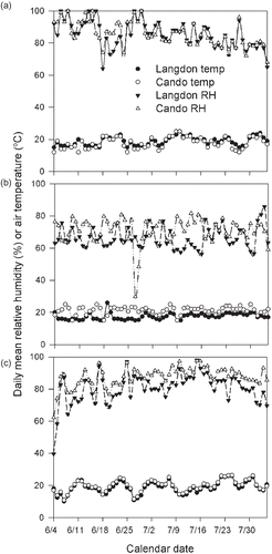 Fig. 4. Daily mean relative humidity and air temperature during the period between 4 June and 28 July of 2005 (a), 2006 (b) and 2007 (c) at Cando and Langdon, North Dakota.