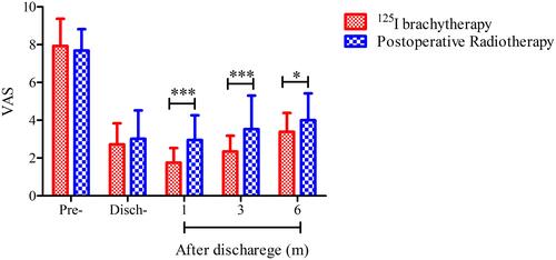 Figure 4 The mean VAS score in a 24-hour period before surgery and at the time of discharge, 1 month, three months, and six months after surgery in both groups. “pre-” indicates pre-operation; “disch-” indicates discharge; “m” indicates months; *Indicates P˂0.05; ***Indicates P˂0.01.