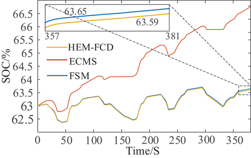 Figure 10. Comparison of SOC variation curve.