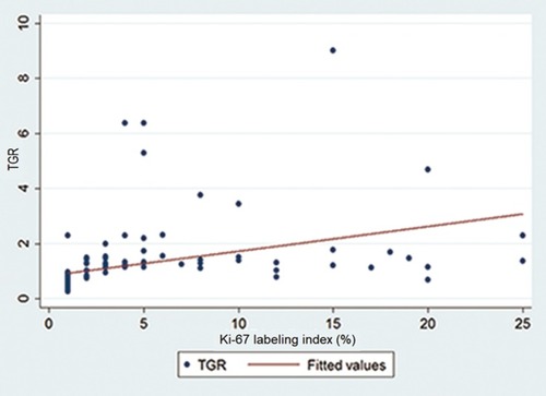 Figure 2 Scatter plot showing the association between the TGR on FDG PET and the tumor proliferative behavior (Ki-67 labeling index).