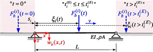 Figure 1. Simply supported Euler–Bernoulli beam bridge subjected to interface forces. Modified from Salcher and Adam (Citation2018).