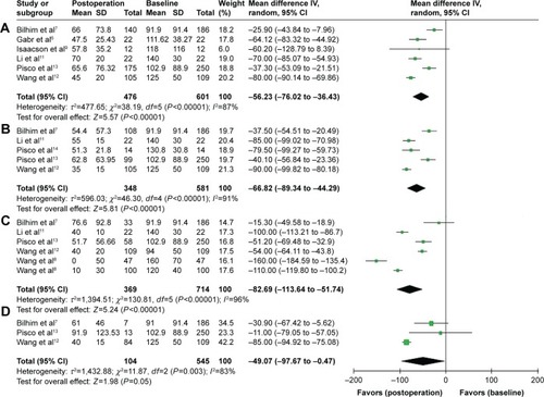 Figure 7 A forest plot about PVR volume changes after PAE at postoperative 1 month (A), 6 months (B), 12 months (C), and 24 months (D).