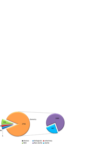 Fig. 1 The distribution and grouping of the finalised products between 2011 and 2017 by the SAHPRA P&A Committee, pre-registration Unit