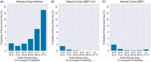 Figure 4. Day-by-day probability of wrong green days (WGDs) in the fertile window in regular cycles 1–12 with (A) the Standard Days Method, (B) Natural Cycles (BBT and LH), and (C) Natural Cycles (BBT only). The fertile window is depicted from five days before ovulation (ov-5) to ovulation day (ov). The conception probability on each day according to Dunson et al. is shown in brackets underneath [Citation16]. BBT: basal body temperature; LH: luteinising hormone.