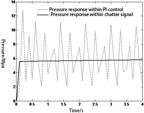 Figure 3. Setp signal tracking.