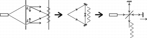 Figure 2 The interference of two waves in Michelson interferometer interpreted as the diffraction on double slit.